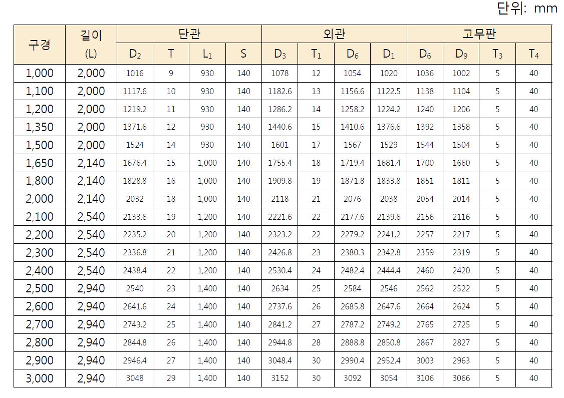 태주종합철강이 생산하는 신축관의 구경별 제원