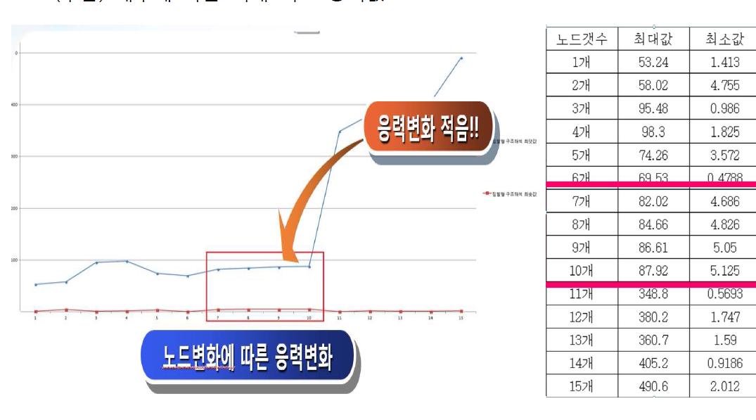 벨로우즈 나사산의 개수 변화에 따른 최대/최소응력 값