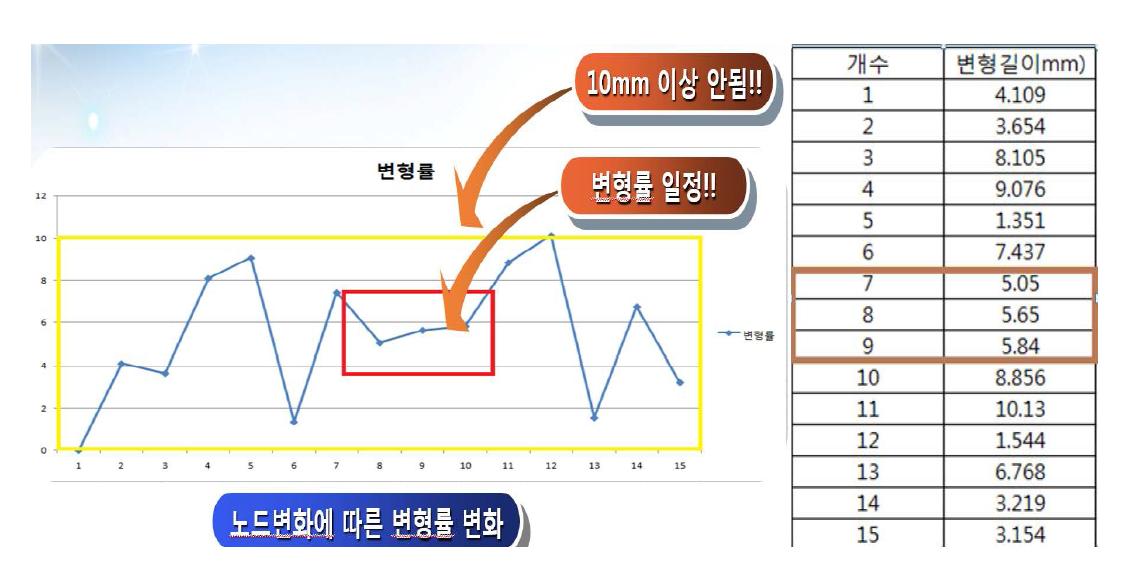 벨로우즈 나사산의 개수 변화에 따른 변형률 값