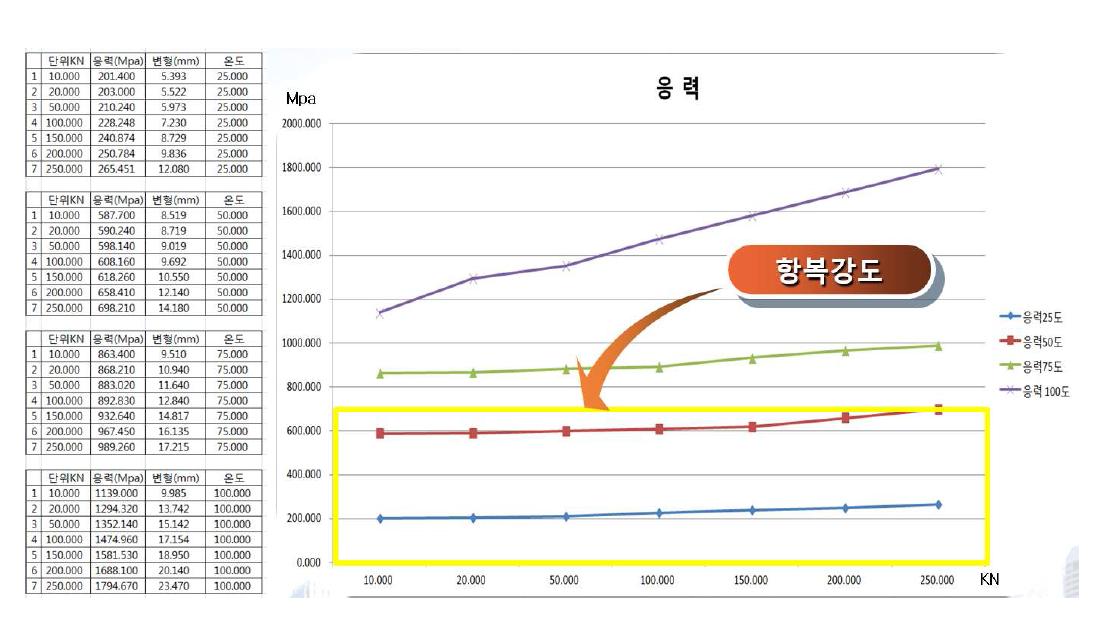 온도와 힘의 변화에 의한 응력 분포