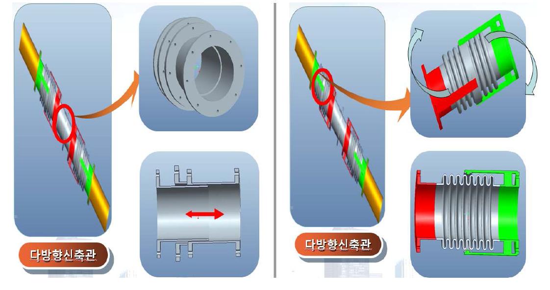 다 방향 신축관 내부 개략도