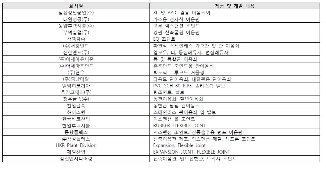 신축관 제품 및 신축관 이음 방법 기술을 보유한 국내/외 업체 현황