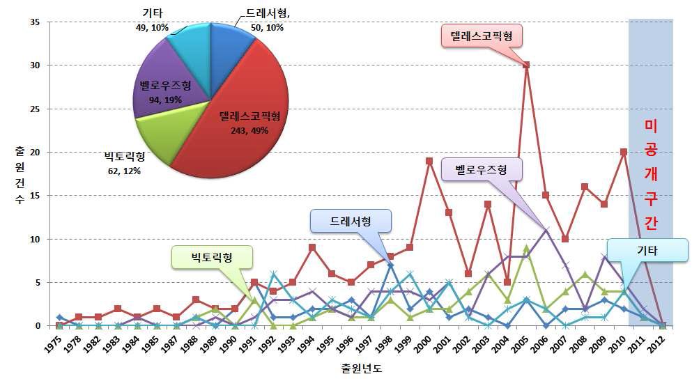 전체 기술별/연도별 특허 동향