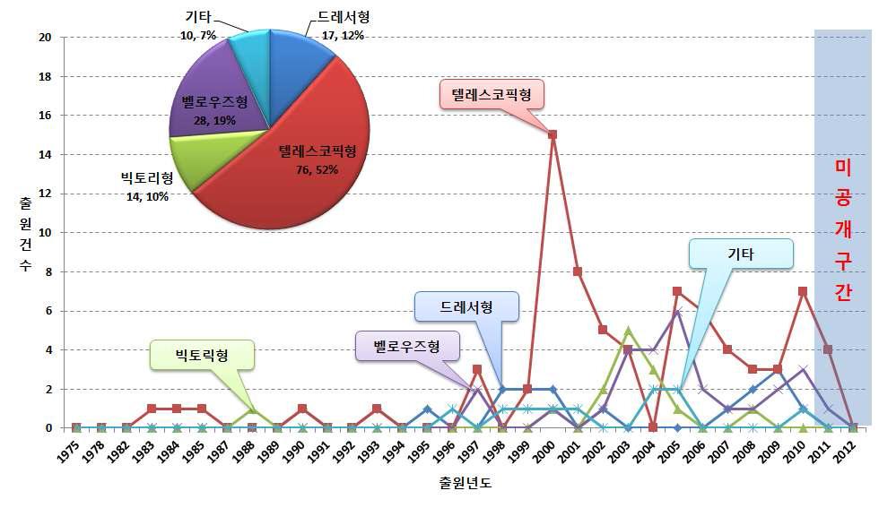 한국의 특허 동향