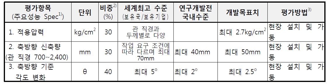 목표달성도 평가항목 및 평가지표