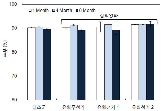 4°C 저장 중 삼척유황양파의 수분 변화(예비연구)