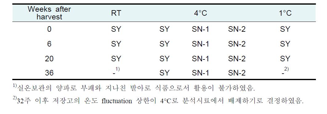 유황양파 항산화 활성 증진을 위한 저온저장 최적화 연구를 위한 시료