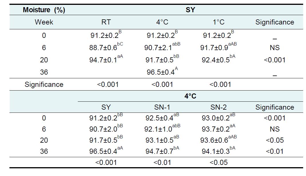 저장조건과 유황처리 유무에 따른 양파의 수분 함량 추이