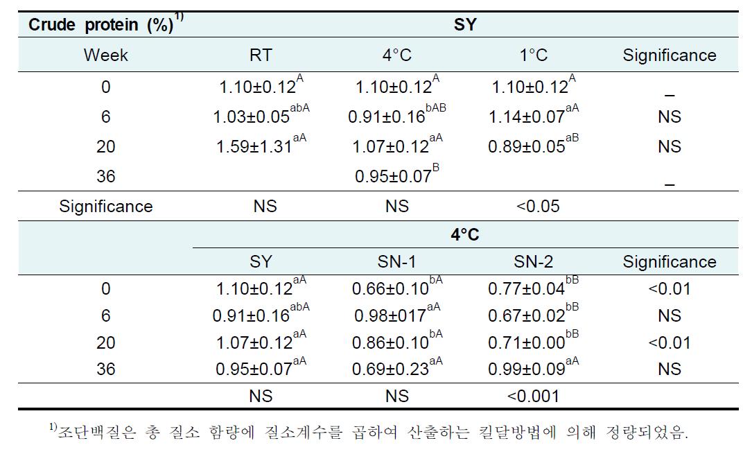 저장조건과 유황처리 유무에 따른 양파의 조단백질 함량 추이