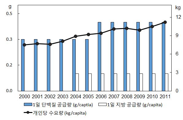 양파 개인당 수요량 및 1일 단백질과 지방 공급량