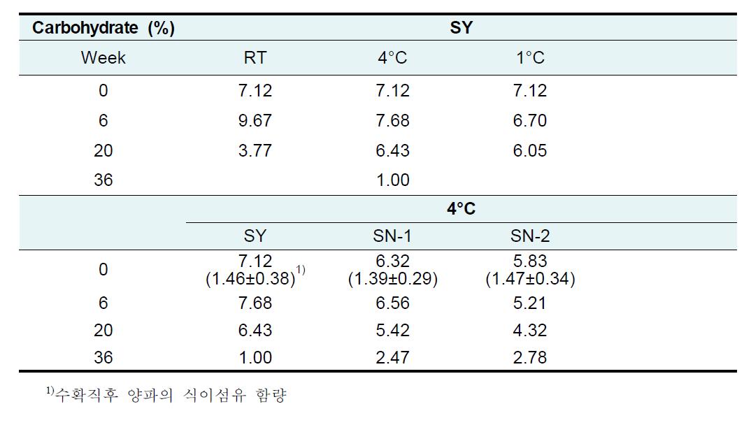 저장조건과 유황처리 유무에 따른 양파의 탄수화물 함량 추이