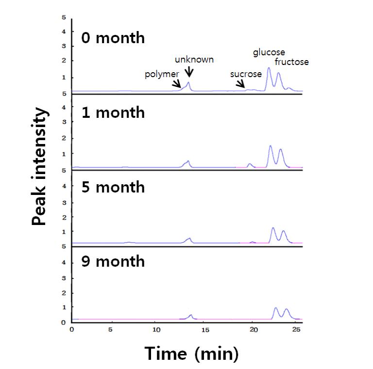 저장기간에 따른 양파의 당 조성 변화