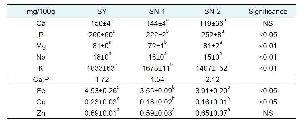 수확직후 SY, SN-1, SN-2 양파의 다량 및 미량 무기질 조성