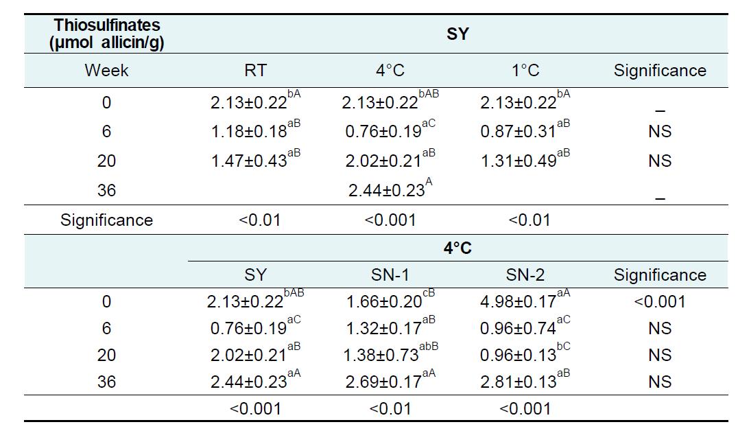 저장조건과 유황처리 유무에 따른 양파의 thiosulfinates 함량 추이