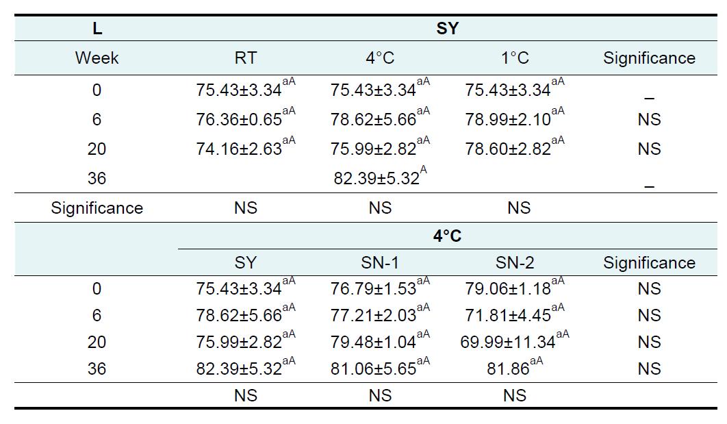 저장조건과 유황처리 유무에 따른 양파의 명도(L, lightness) 변화