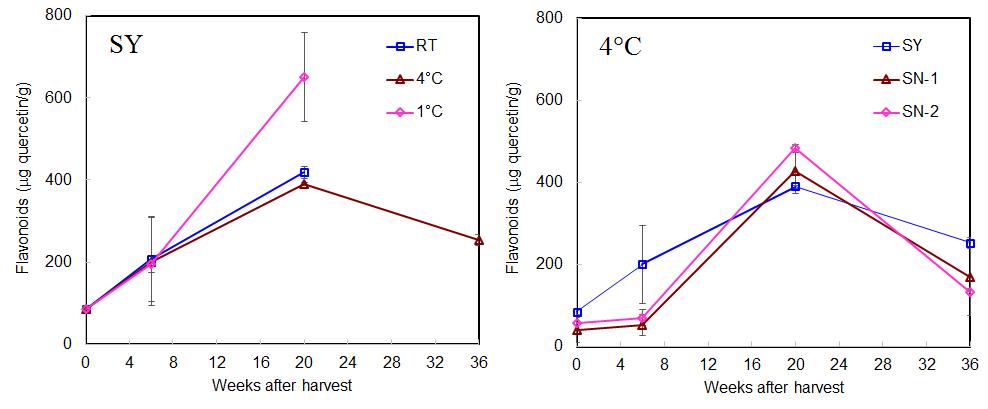 저장 중 양파의 flavonoids 변화