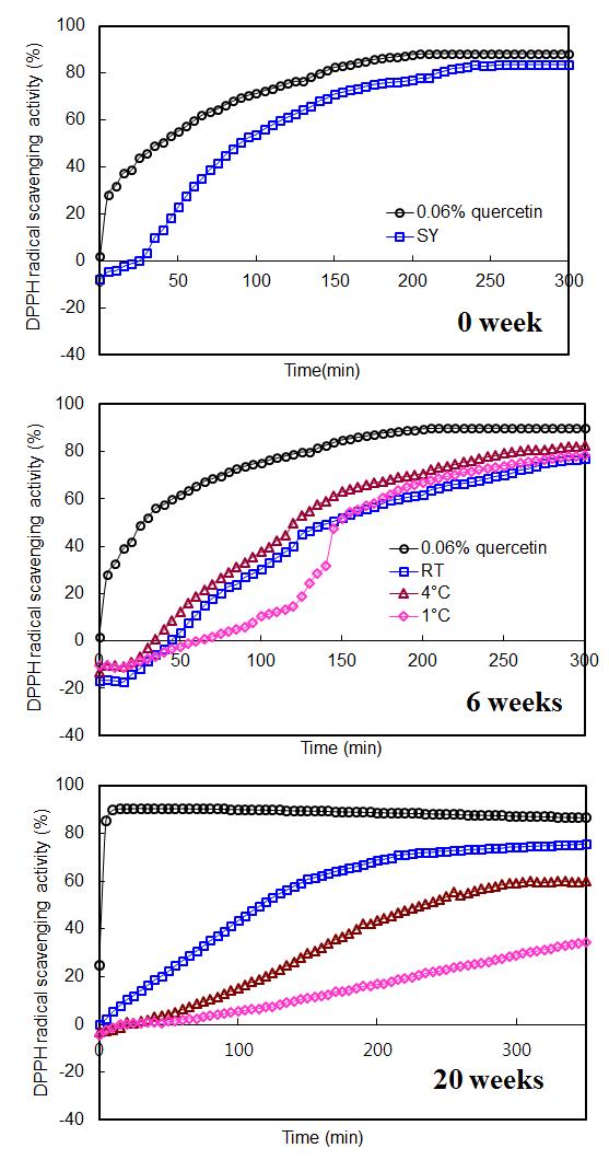 저장온도에 따른 SY양파의 라디칼 소거능 변화