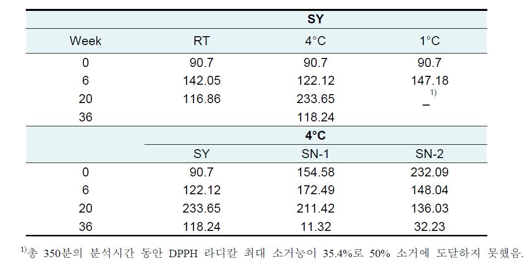 양파 저장 중 DPPH 라디칼을 50% 소거하는데 소요되는 시간(min)