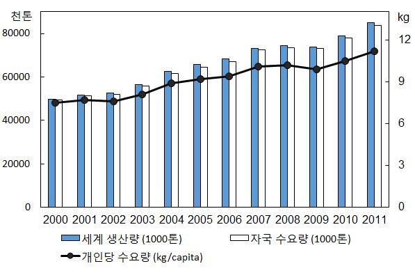 양파의 세계 생산량, 자국 수요량 및 개인당 수요량 변화 추이