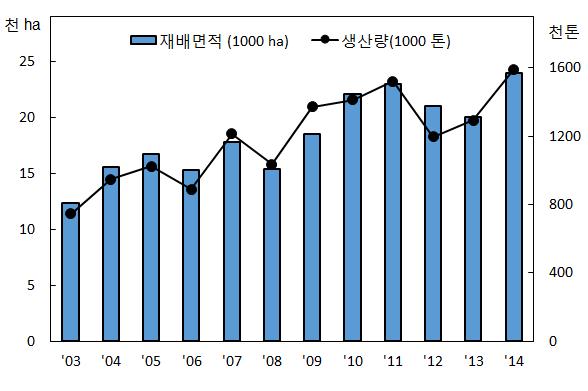 국내 연도별 양파 재배면적 및 생산량 추이