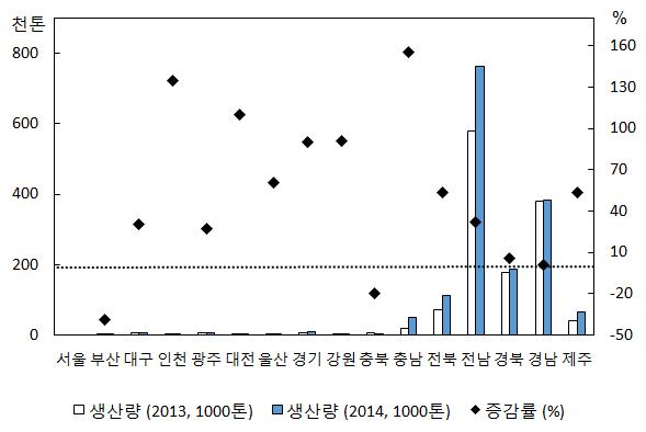 국내 지역별 2013년, 2014년 양파 생산량 추이