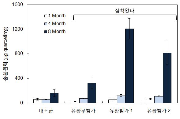 4°C 저장 중 삼척유황양파의 항산화물질의 변화(예비연구)