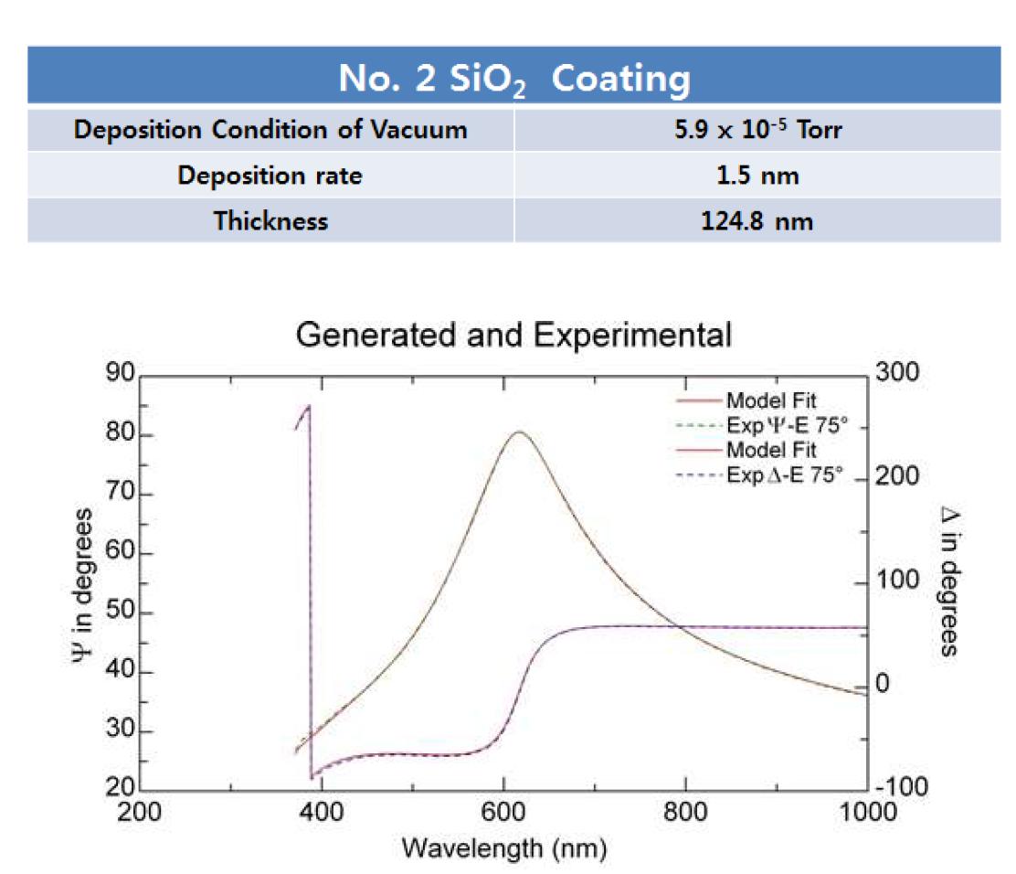 Si 웨이퍼 조각 기판 위에 진공 증착된 No. 2 SiO2 유전체 박막의 Ellipsometry 측정 및 분석 결과.