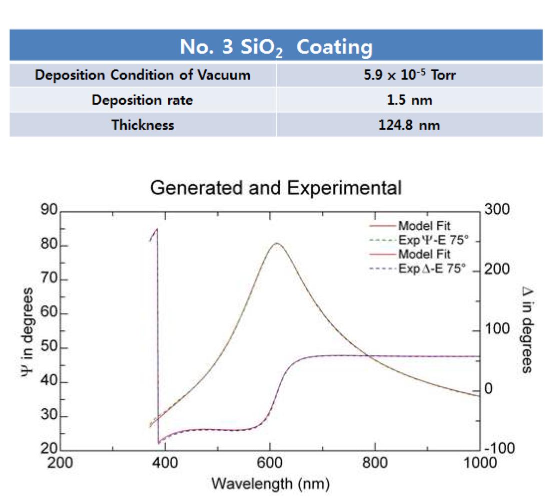 Si 웨이퍼 조각 기판 위에 진공 증착된 No. 3 SiO2 유전체 박막의 Ellipsometry 측정 및 분석 결과.