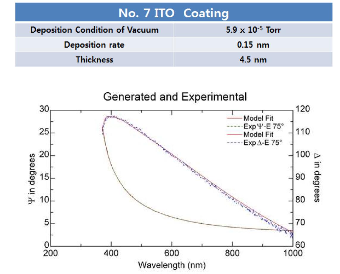 Si 웨이퍼 조각 기판 위에 진공 증착된 No. 7 ITO 유전체 박막의 Ellipsometry 측정 및 분석 결과.