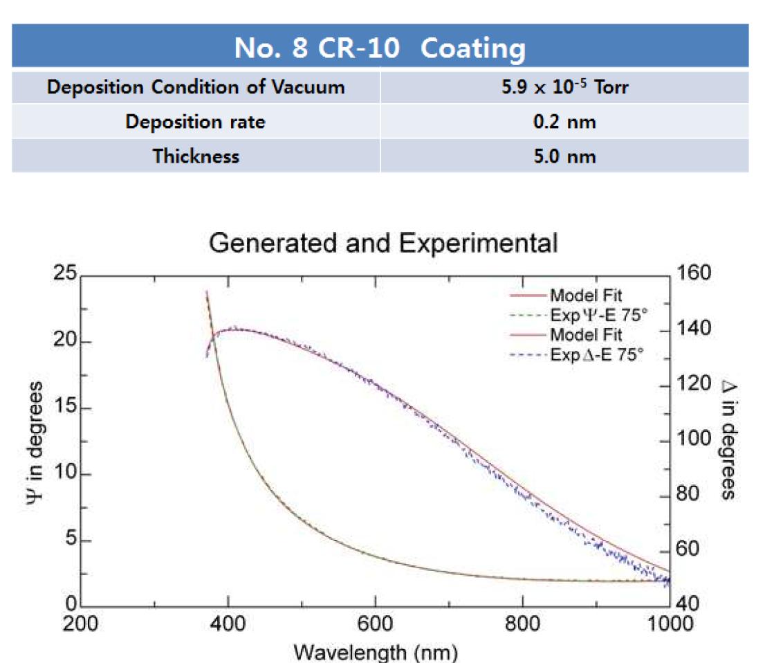 Si 웨이퍼 조각 기판 위에 진공 증착된 No. 8 CR10 유전체 박막의 Ellipsometry 측정 및 분석 결과.