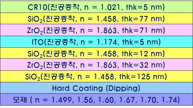 ㈜고려광학에서 시행하고 있는 안경렌즈 AR 진공 증착 공정 분석 결과