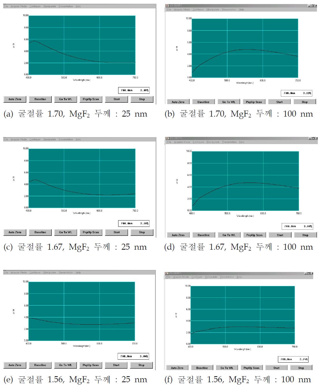 각각 다른 굴절률의 모재에 AR 코팅된 안경렌즈 반사율 측정결과