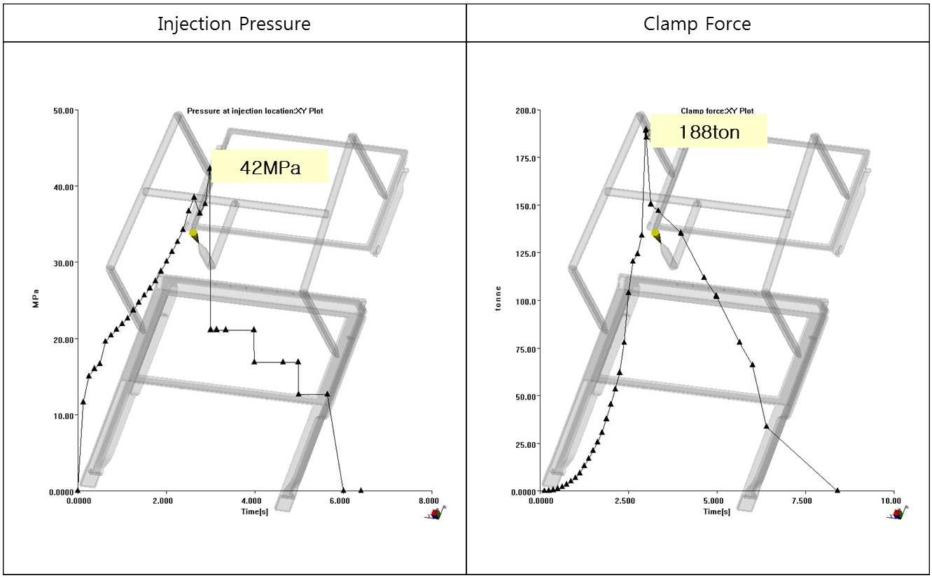 사출압력과 클램프 힘 해석결과