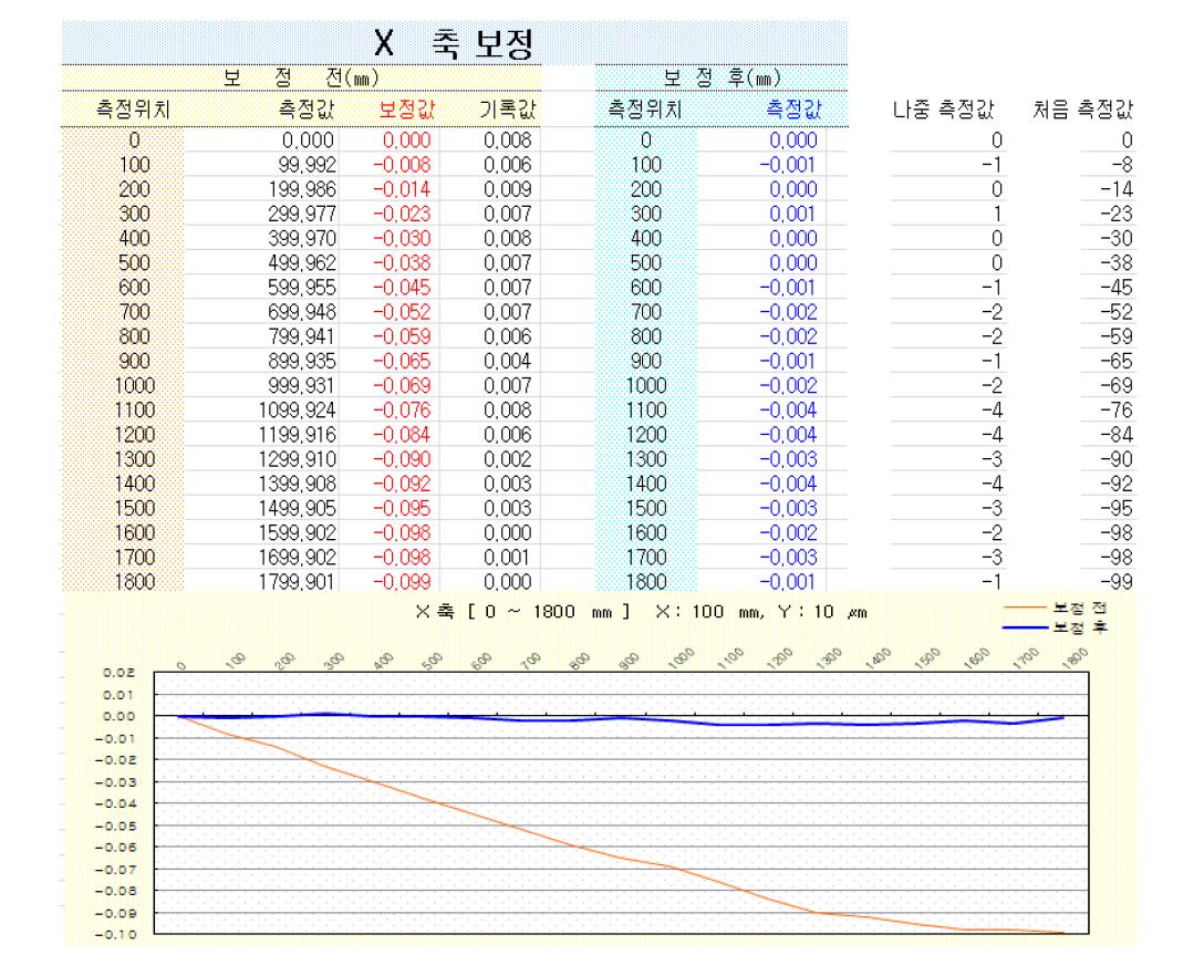 장비의 X축 위치정밀도 측정 및 보정