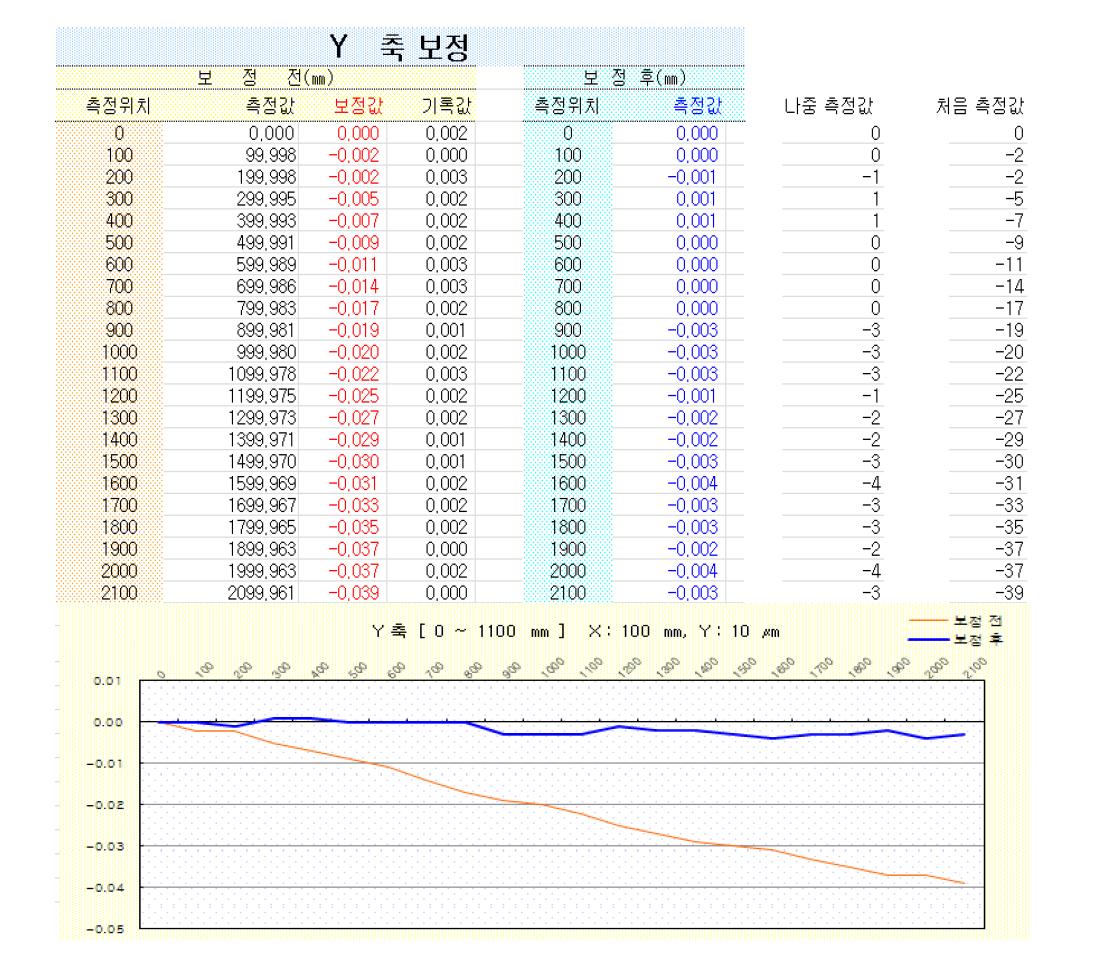 장비의 Y축 위치정밀도 측정 및 보정