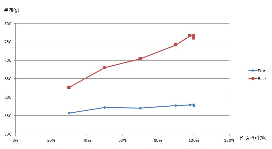 유량거리에 따른 무게 측정 결과