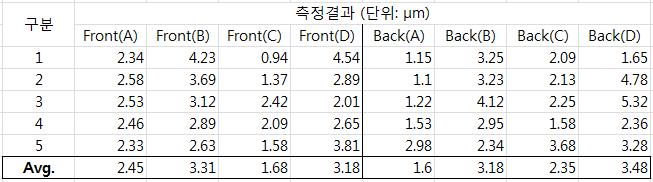 표면조도 측정결과