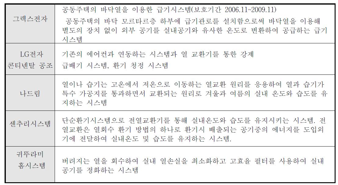 국내 공기정화시스템 관련 업체현황