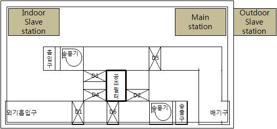 덕트 시스템에서 station들의 위치