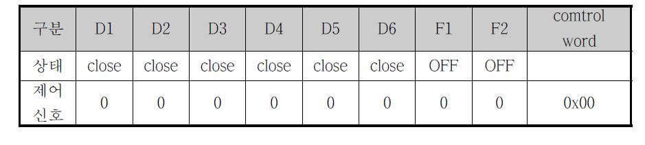 정지상태일 때 제어신호