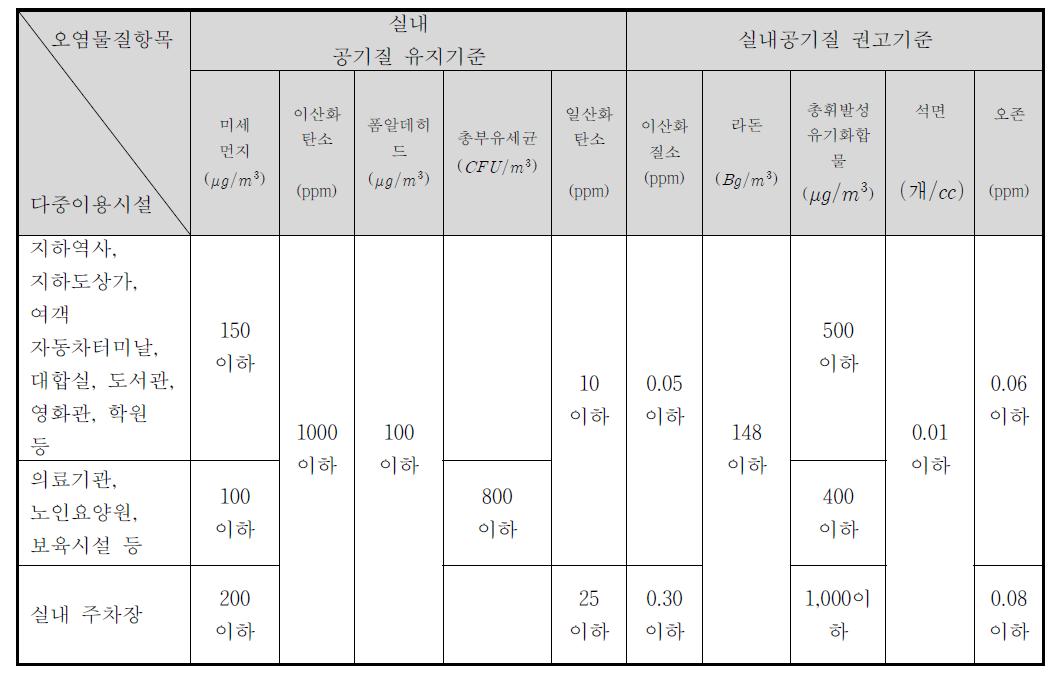 다중이용시설 실내공기 기준치