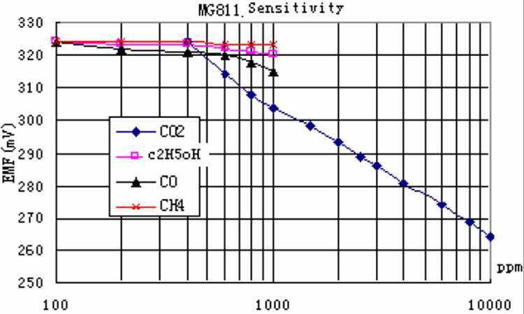 MG811의 특성곡선