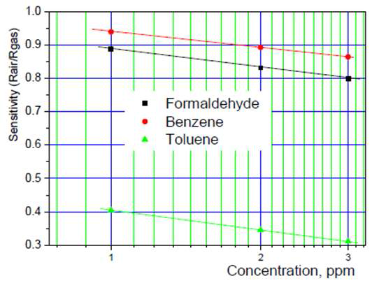 Formaldehyde sensitivity