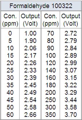 Formaldehyde Vout & ppm