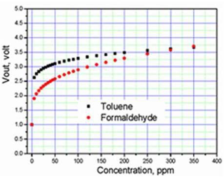 Formaldehyde Vout & ppm