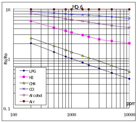 sensitivity characteristics of the MQ-6