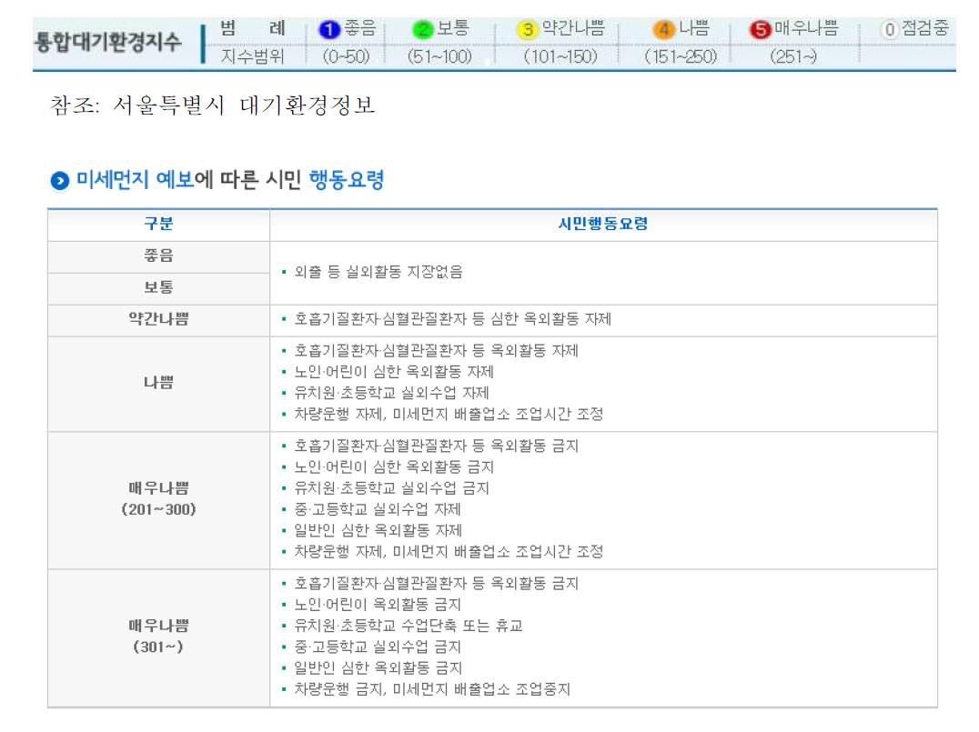 미세먼지 예보 기준