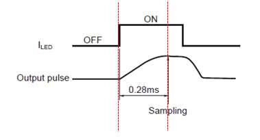 출력pulse의 sampling time