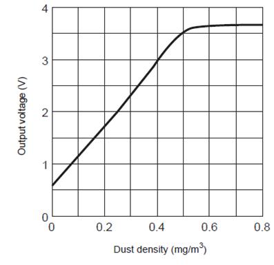 Dust density / Output Voltage