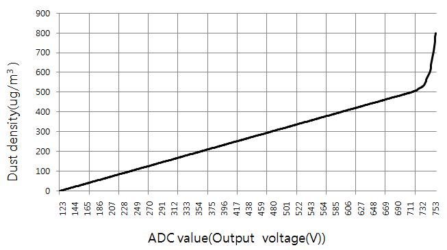 Dust density와 ADC data의 관계